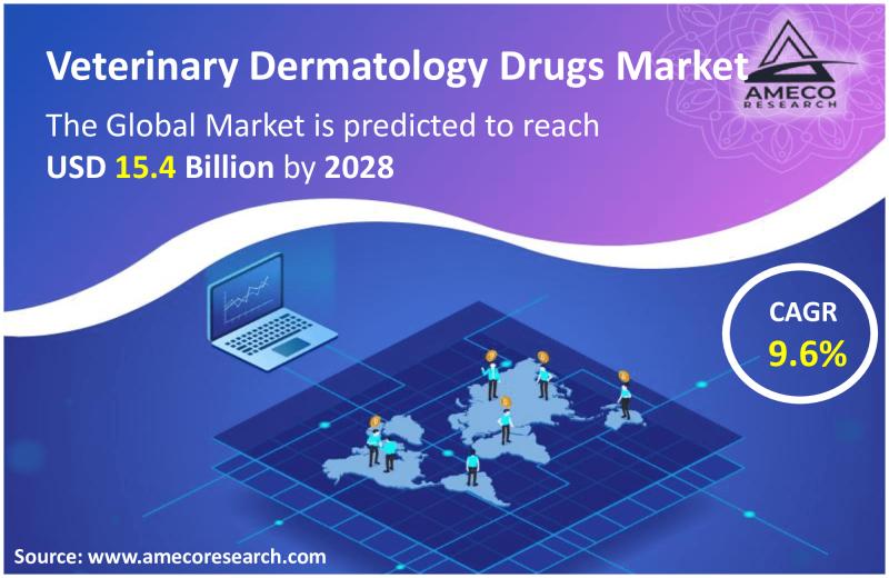 Veterinary Dermatology Drugs Market Size to Reach USD 15.4