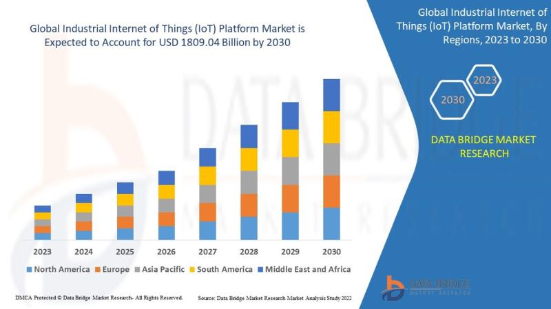 Global Industrial Iot Platform Market Outlook Industry Share, Growth, Drivers, Emerging Technologies, and Forecast Research Repo