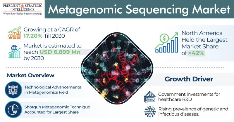 Metagenomic Sequencing Market to Observe Fastest Growth
