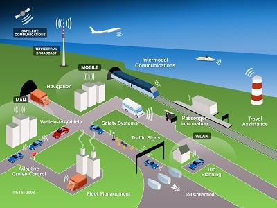 Intelligent Transportation System Market Growth Framework