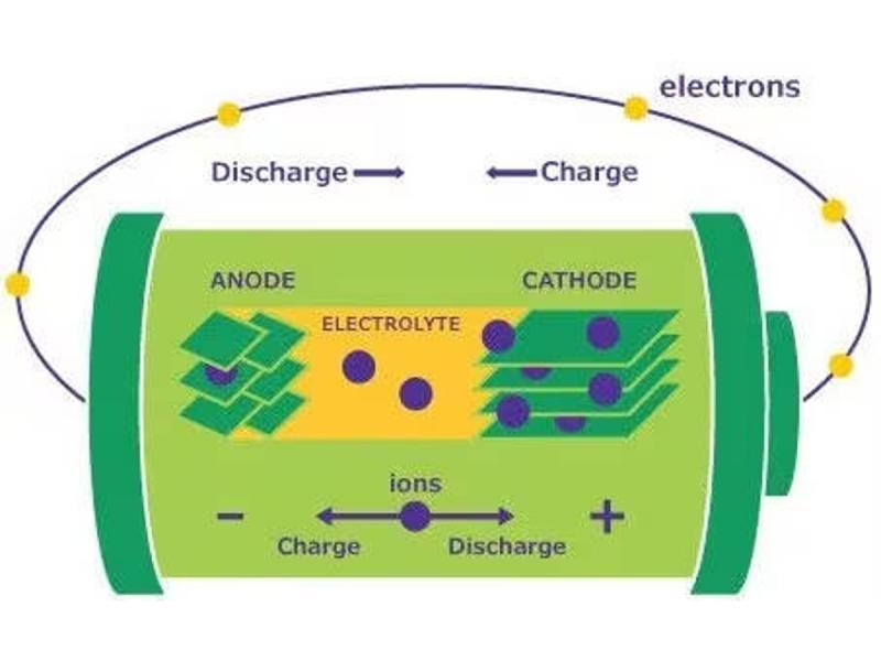 Battery Materials Market Size 2023 with Regional Scope, Report