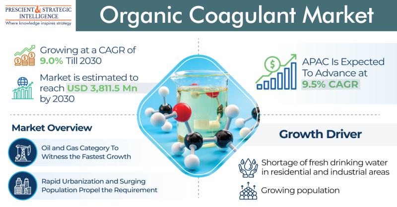 Organic Coagulant Market to Reach USD 3,811.5 Million in 2030
