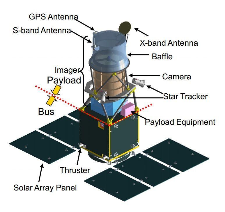 Satellite Payloads Market Receive a Fillip Owing to Burgeoning Demand During the Forecast Period 2030