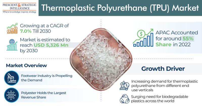 Thermoplastic Polyurethane (TPU) Global Market Report 2023: Increasing  Demand from Footwear Industry Fuels Growth