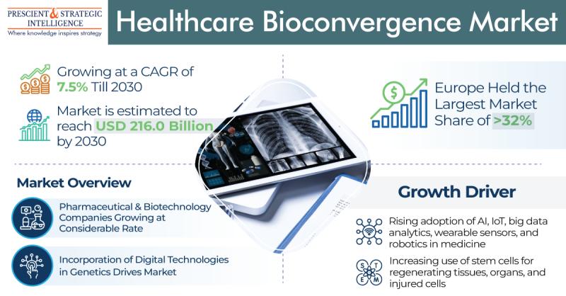Healthcare Bioconvergence Market Will Touch USD 216 Billion