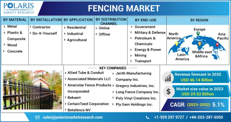 Fencing Market Share Is Expected To Register Steady Growth