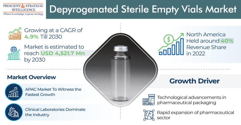 Depyrogenated Sterile Empty Vials Market Will Touch $4,521.7