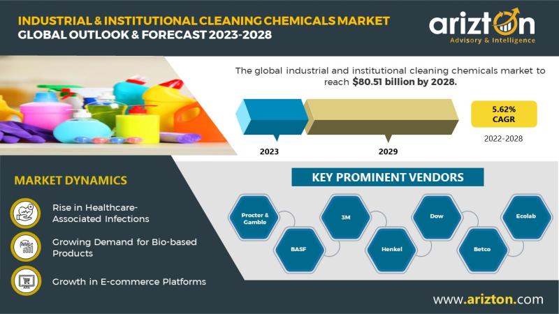Industrial & Institutional Cleaning Chemicals Market to Hit