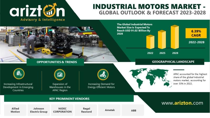 Industrial Motors Market Set to Soar to $91.02 Billion by 2028,