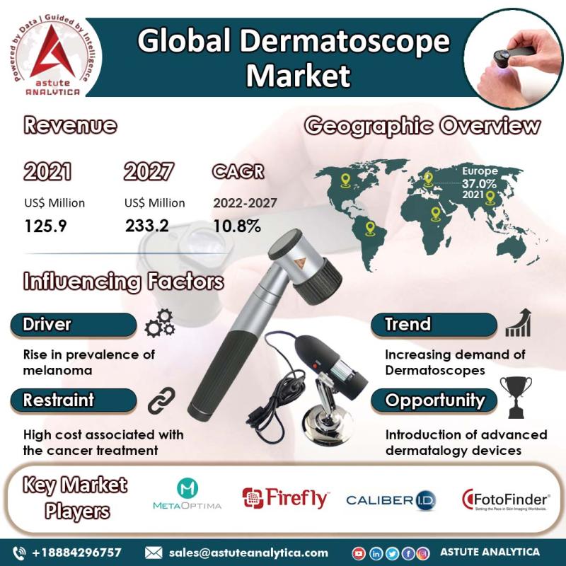 Dermatoscope Market The New Rules of Market Leadership in