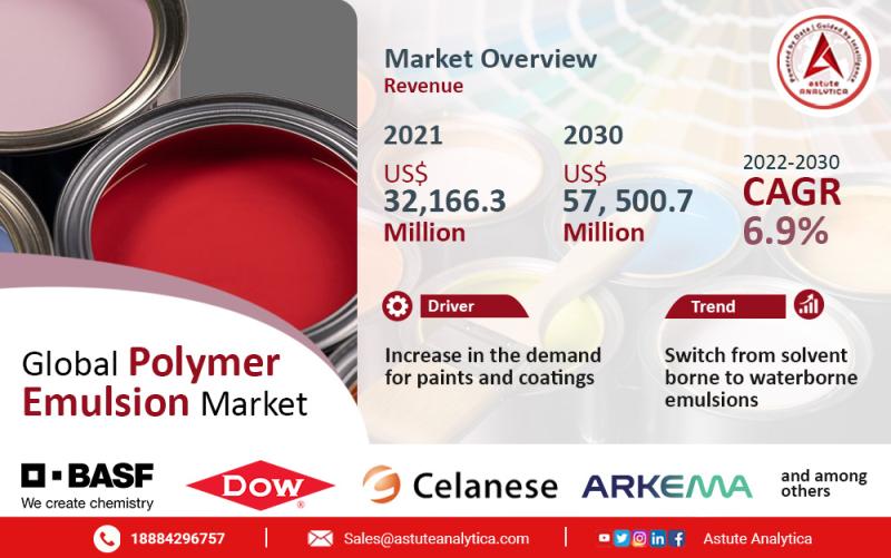 Polymer Emulsion Market Leaders Strategies for Sustainable