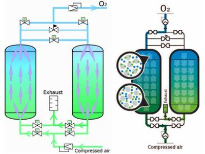 Oxygen Generators Market Key Opportunities : Invacare, Teijin