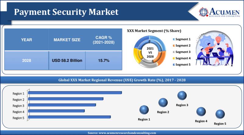 Payment Security Market: Safeguarding Digital Transactions