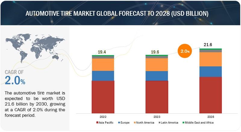 Automotive Tire Market Projected to Reach $21.6 billion by 2028