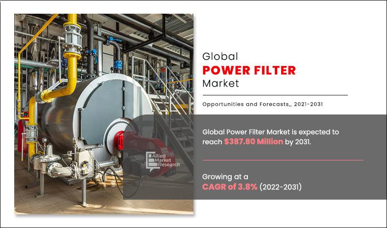 Power Filter Market is Projected to Reach 387.80 Million by 2031 |