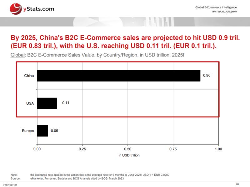 The global B2C E-Commerce market is expected to double from 2022 to 2025: New report from yStats.com