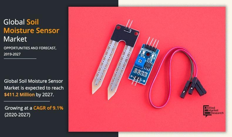 Soil Moisture Sensor Market is Projected to Reach $411.2 Million