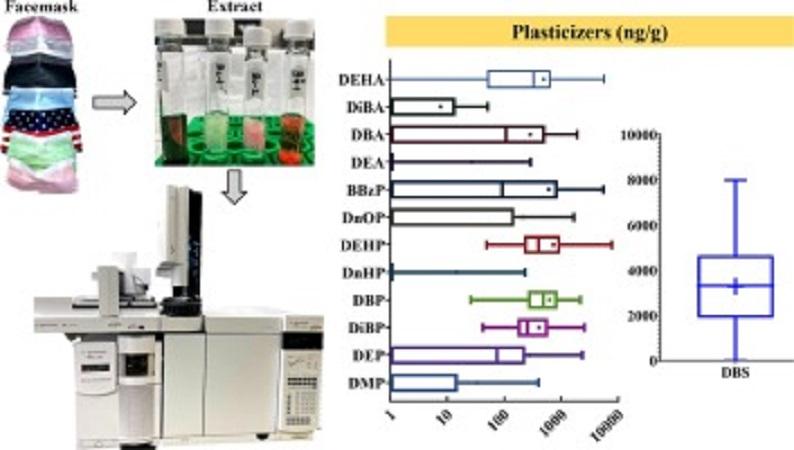 Plasticizers By phthalate and Non-phthalate