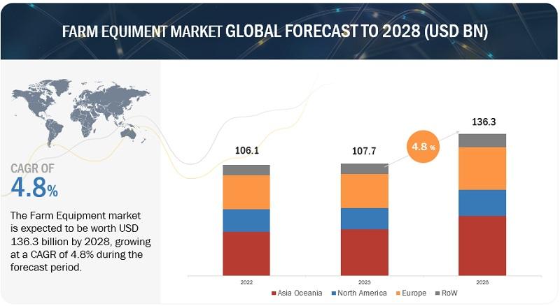 Farm Equipment Market Projected to Reach $136.3 Billion by 2028