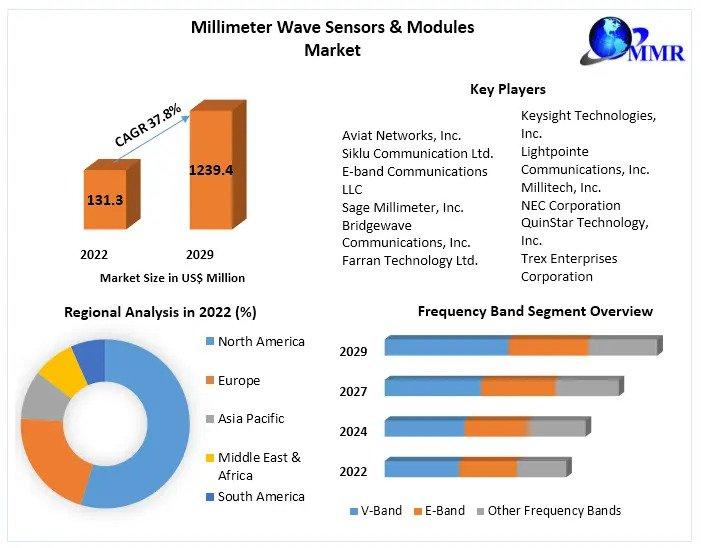 Millimeter Wave Sensors & Modules Market