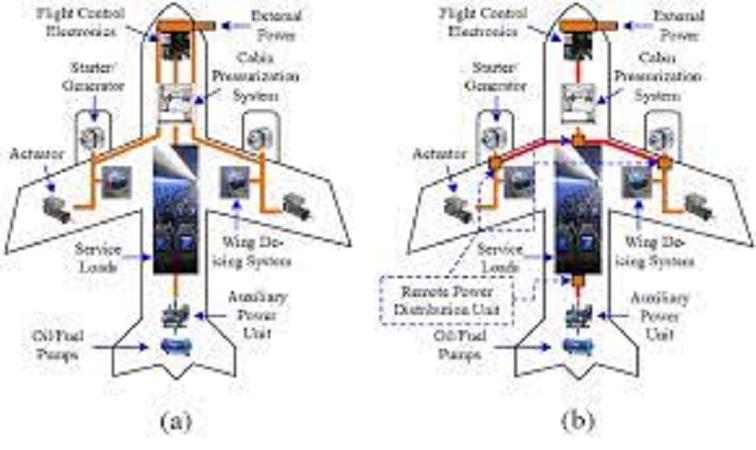 Aircraft Power Generation Systems Market