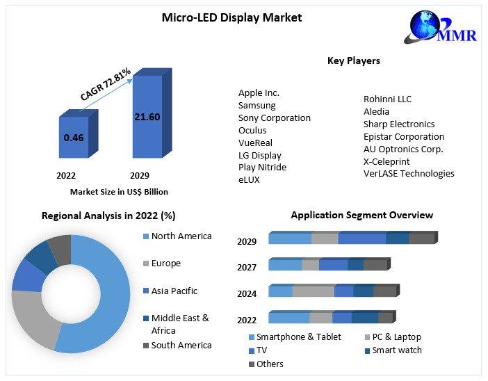 Micro-LED Display Market