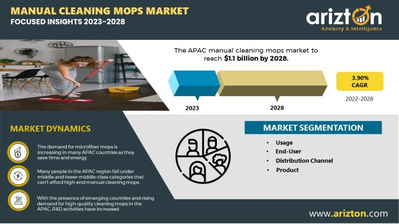 Manual Cleaning MOP Market Focus Insight Report by Arizton