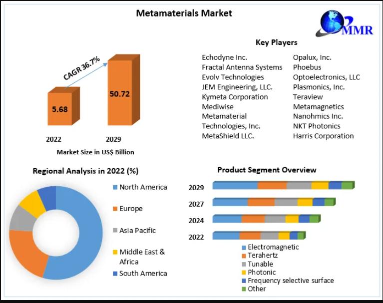 Metamaterials Market