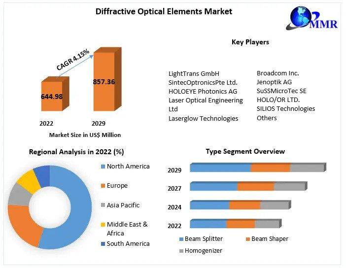Global Diffractive Optical Elements Market