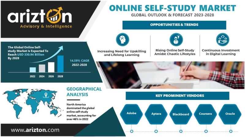Online Self-Study Market by Arizton
