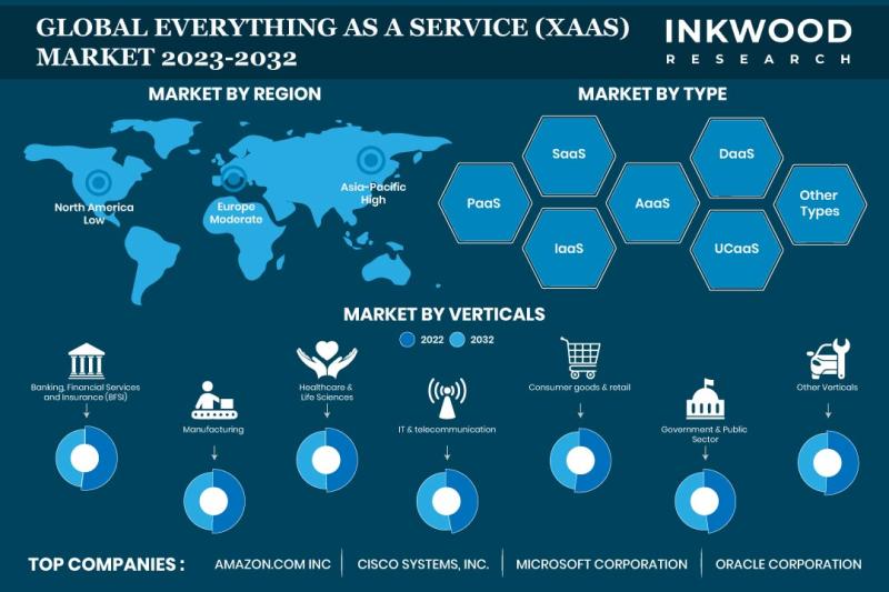 EVERYTHING AS A SERVICE (XAAS) MARKET