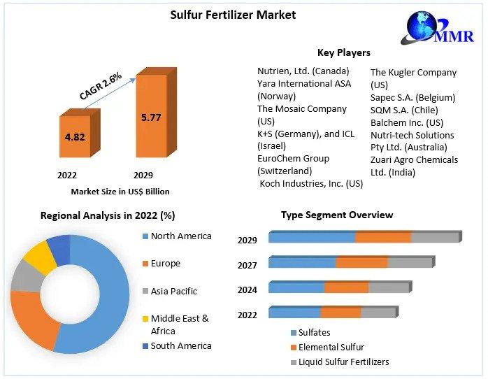 Global Sulfur Fertilizer Market