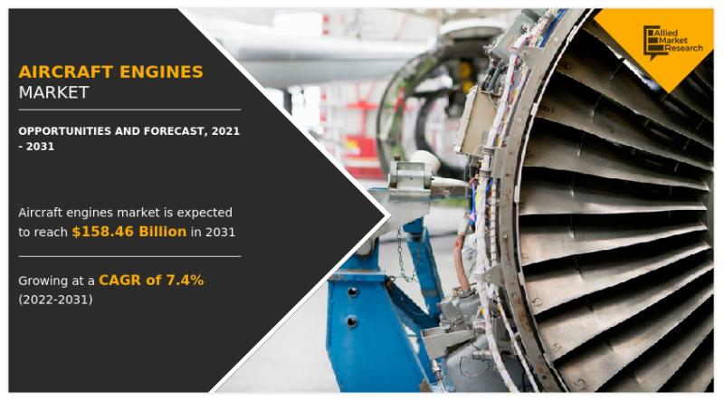 Aircraft Engines Market to Grow $158.46 Billion by 2031 |