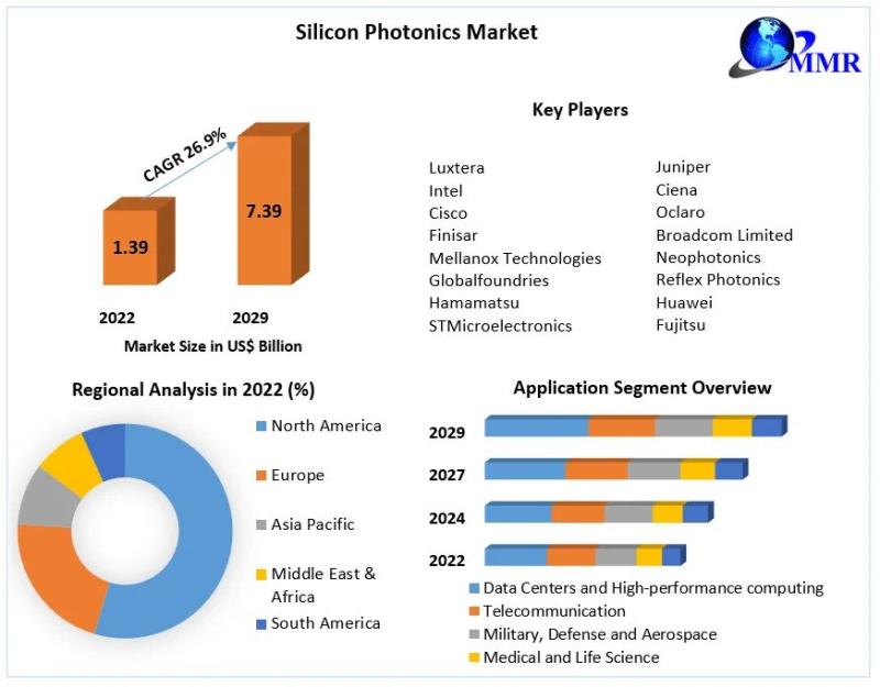 Silicon Photonics Market