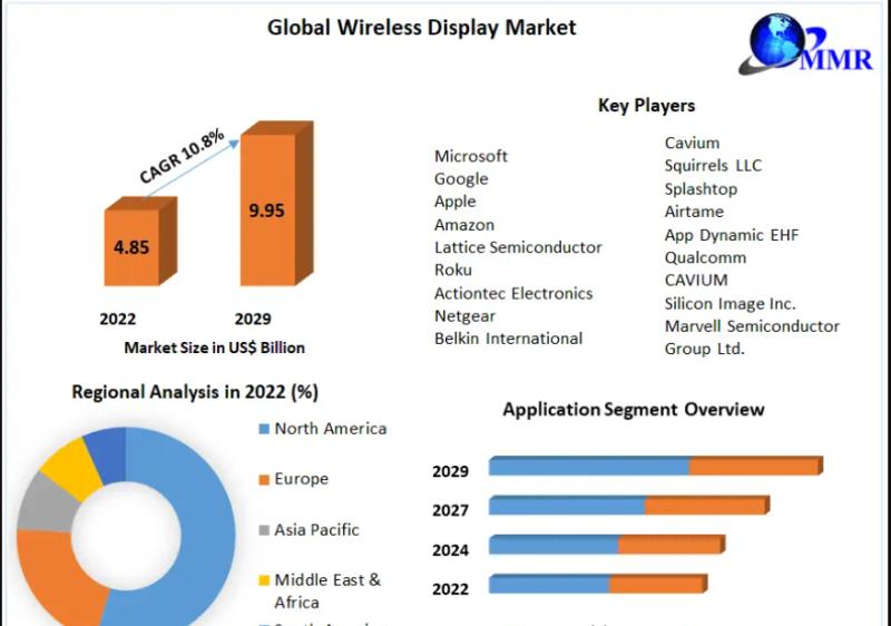 Wireless Display Market