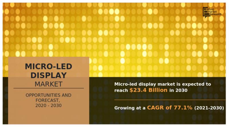 Micro-LED Display Market is Projected to Reach $56.00 million