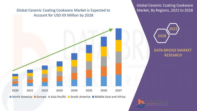 Ceramic Coating Cookware Market Size to Surpass with a Growing