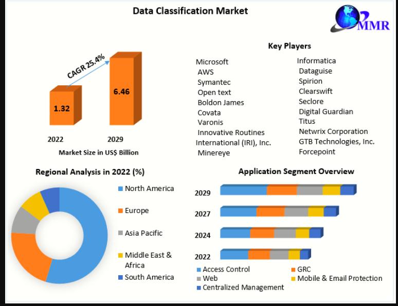 Data Classification Market