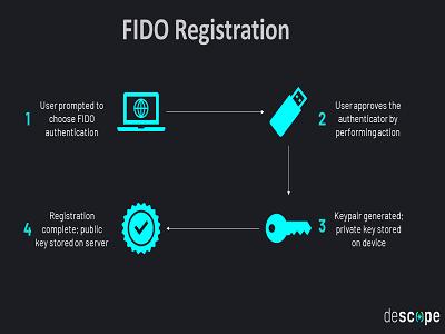 By [2031], FIDO Authentication Industry New Research Report