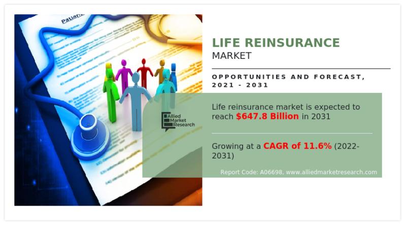 Life Reinsurance Market Is Expected to Reach $647.8 Billion
