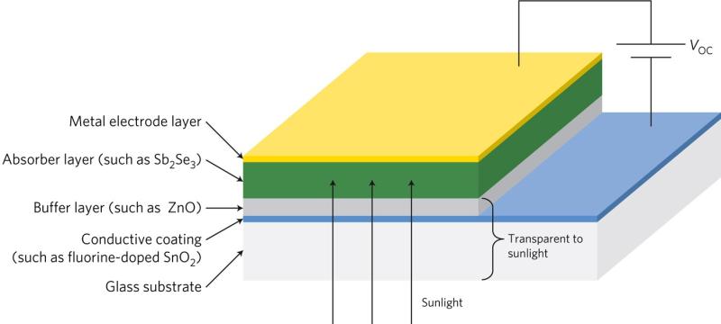 Thin Film Photovoltaics Market Size, Segments and Demand.
