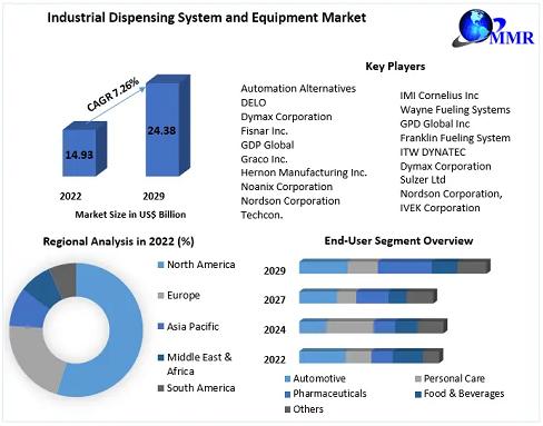 Industrial Dispensing System and Equipment Market