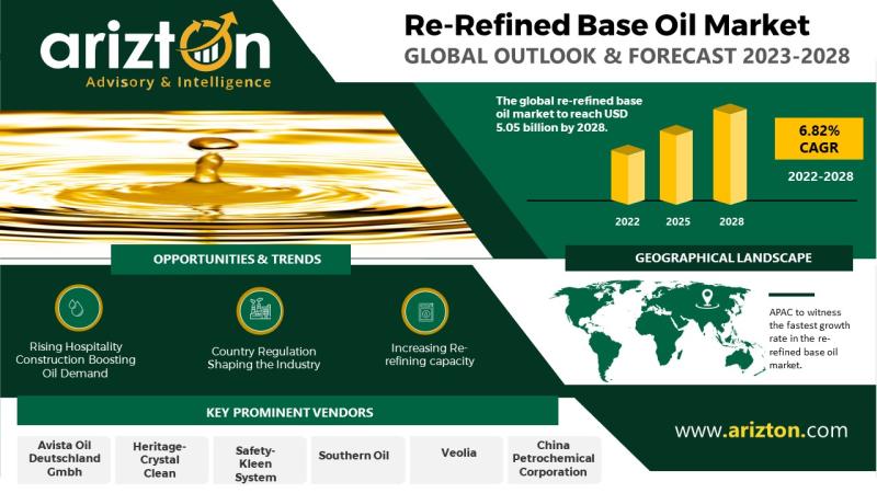 Re-Refined Base Oil Market - Global Outlook & Forecast 2023-2028