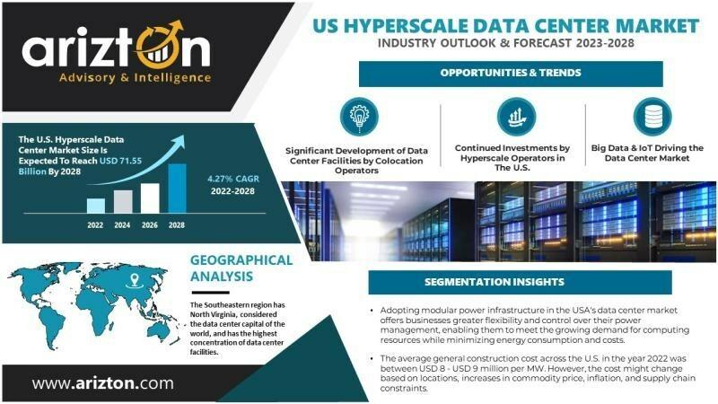 US Hyperscale Data Center Market??Report by Arizton