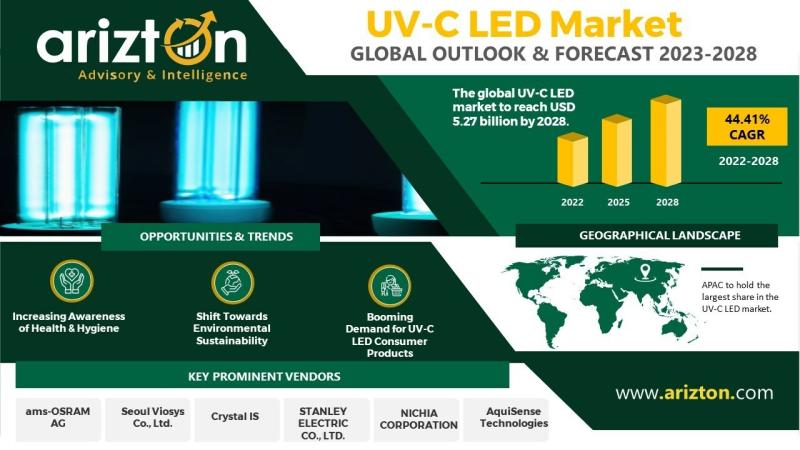 UV-C LED Market - Global Outlook & Forecast 2023-2028