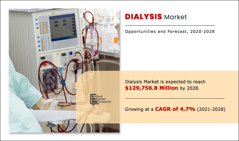 Dialysis Market to Generate USD 129.75 Billion by 2028 | Trends,