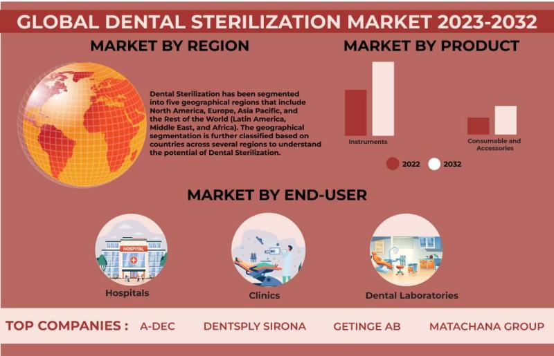 Increasing Demand for Cosmetic Dentistry to Sustain Global Dental Sterilization Market Growth