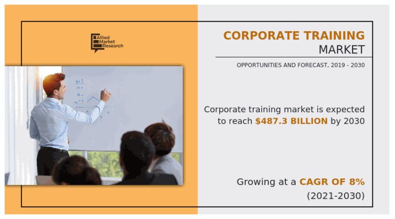 Corporate Training Market on the Rise: Expected Demand of US$