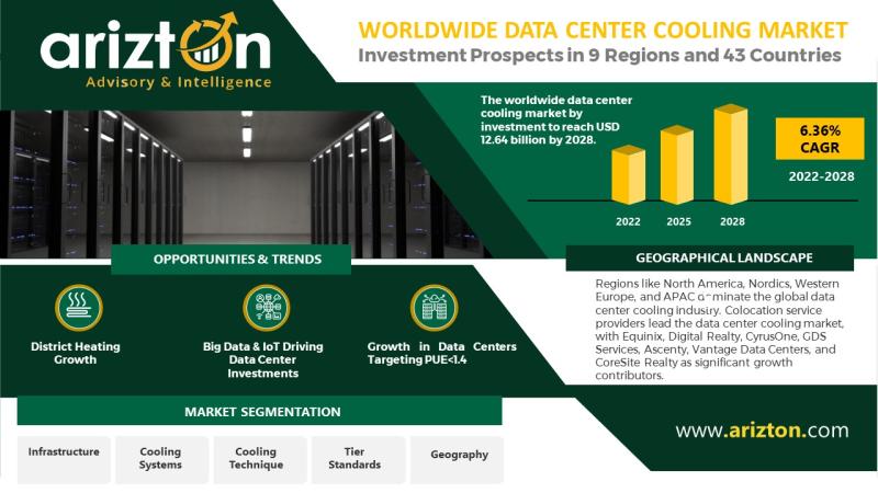 Worldwide Data Center Cooling Market Research Report by Arizton