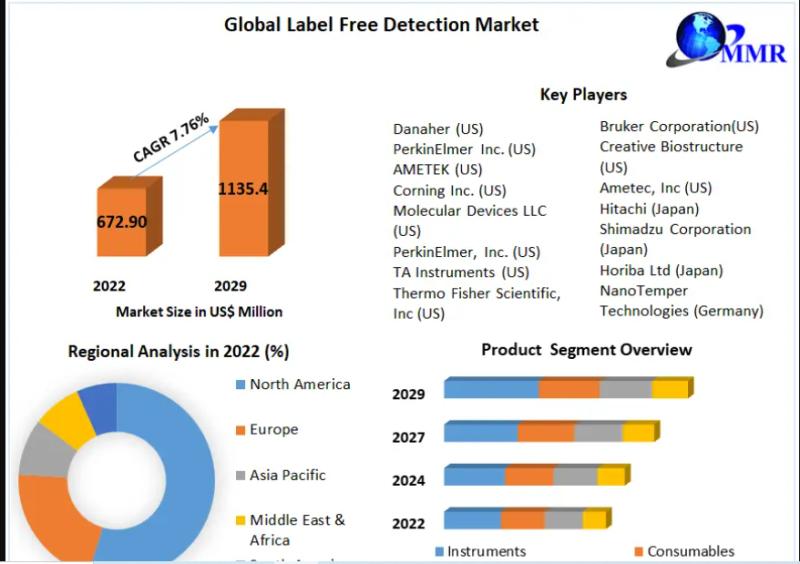 Label Free Detection Market